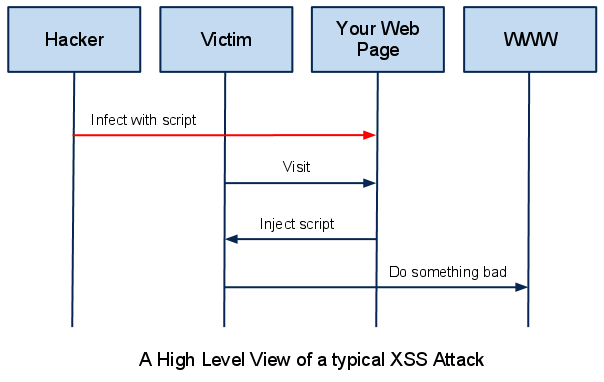Understanding Stored XSS in Depth - GeeksforGeeks