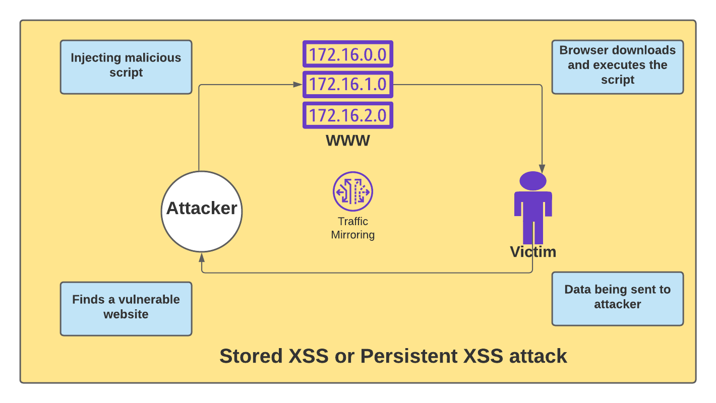 XSS (Cross Site Scripting) Prevention Cheat Sheet